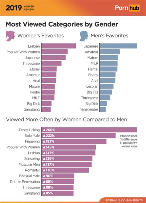 pornhub stats|More of What Women Want